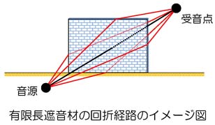 有限長遮音材の回折経路のイメージ図