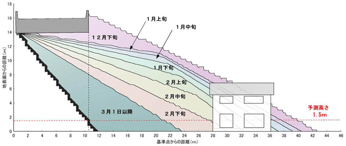 図Ⅱ-2　最大日陰時間の発生時期及び位置横断図