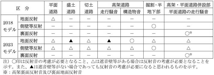表－５　2018モデルと2023モデルにおける反射音を考慮すべき場合についての対応表