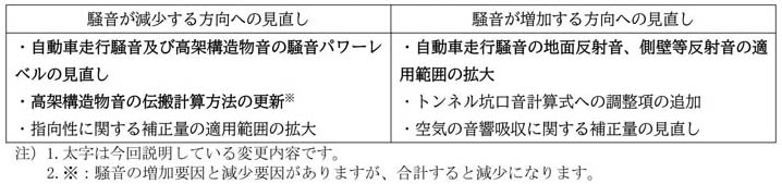 表－１　2023モデルにおける主な変更内容