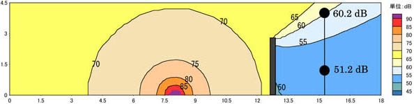 図２(2) 直接音に加え地面反射音が生じた場合の騒音予測結果