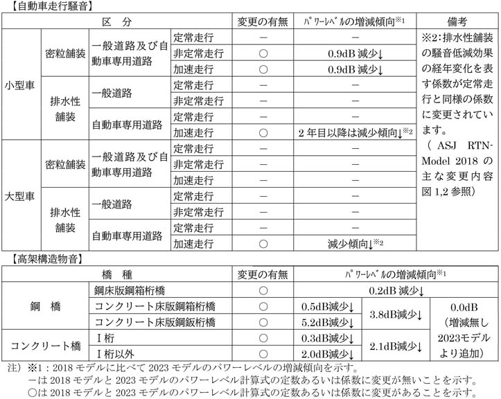表－２　2023モデルにおけるパワーレベルの増減傾向
