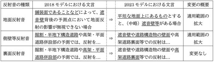表－４　反射音の適用条件に関する2018モデルと2023モデルの文言の変更内容